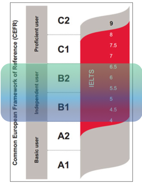 CEFR and IELTS language level scale