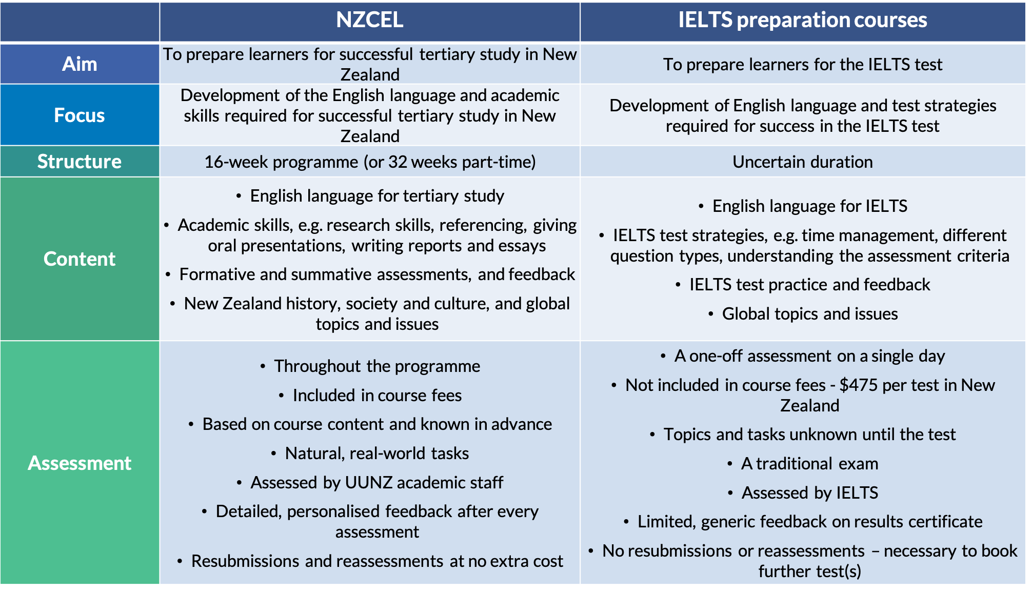 Comparison table: NZCEL versus IELTS preparation courses
